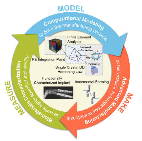 BioMade systems chart