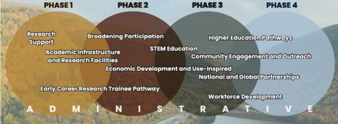 Four circles in a Venn diagram showing the four administrative phases of the NH LIFT project